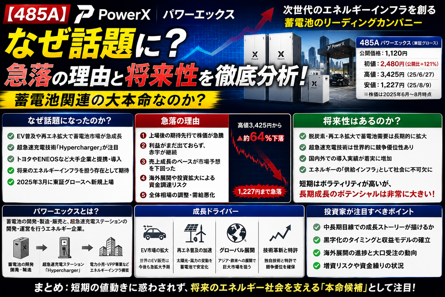 【485A】パワーエックスはなぜ話題に？急落の理由と将来性を徹底分析！蓄電池関連の大本命なのか？